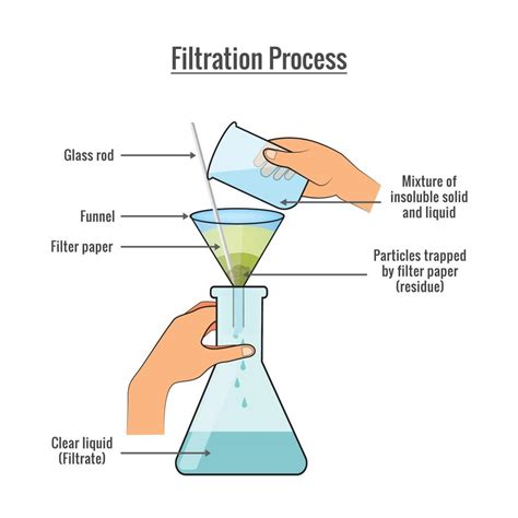 the process of liquid purification figgerits